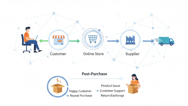 what-happens-after-the-sale-in-dropshipping