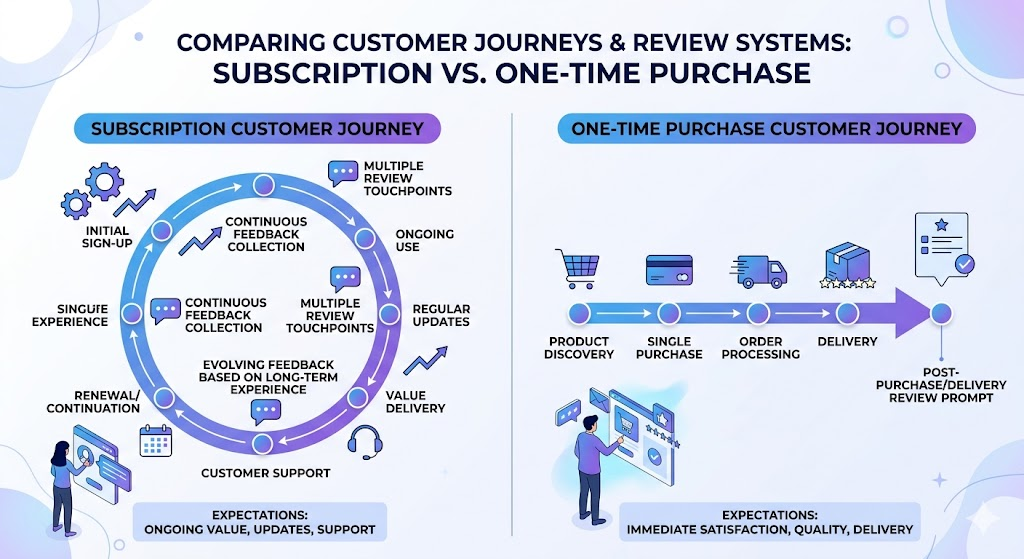designing-review-systems-for-subscription-vs-one-time-products
